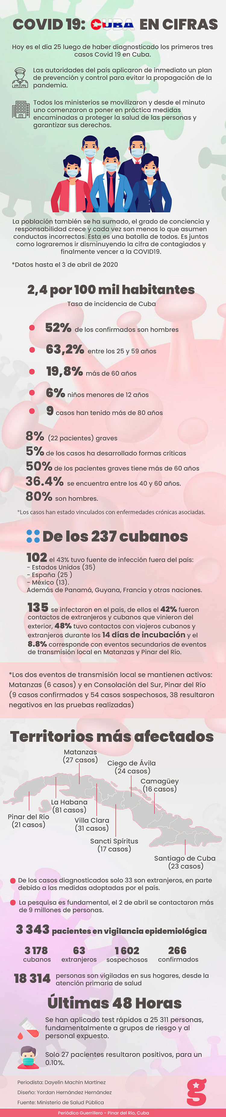 COVID 19: Cuba en cifras